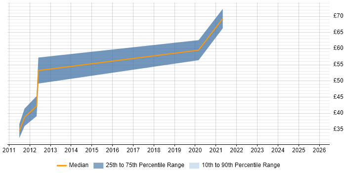 Contractor hourly rate distribution trend for Senior Java Engineer job vacancies in London