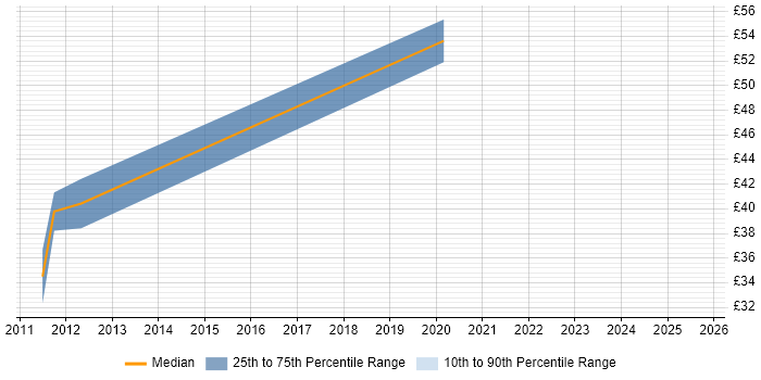 Contractor hourly rate distribution trend for Senior Java Software Engineer job vacancies in London