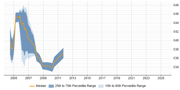 Contractor hourly rate distribution trend for Senior .NET Developer job vacancies in London Contractor hourly rate distribution trend for Senior .NET Developer job vacancies in London
