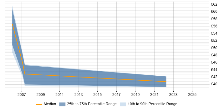 Contractor hourly rate distribution trend for Senior Oracle DBA job vacancies in London