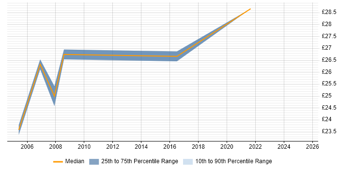 Contractor hourly rate distribution trend for Senior Performance Analyst job vacancies in London