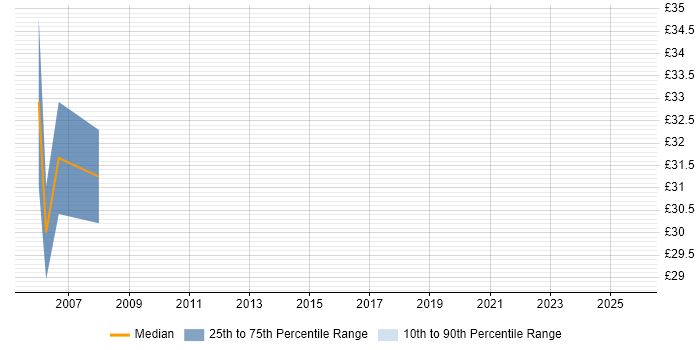Contractor hourly rate distribution trend for Senior PHP Developer job vacancies in London