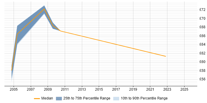 Contractor hourly rate distribution trend for Senior Programme Manager job vacancies in London Contractor hourly rate distribution trend for Senior Programme Manager job vacancies in London