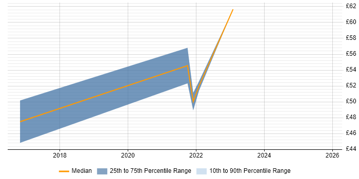 Contractor hourly rate distribution trend for Senior React Developer job vacancies in London