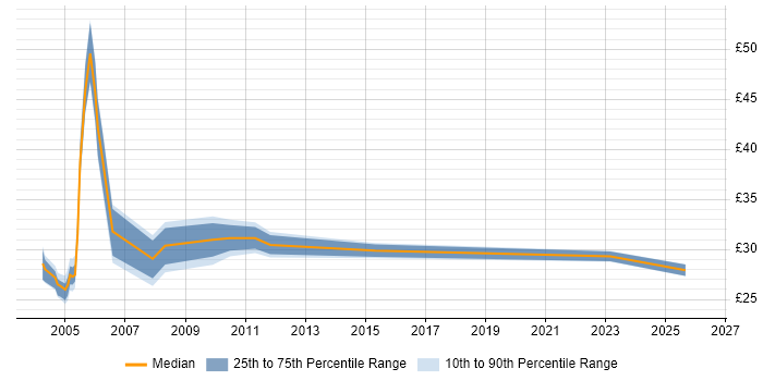 Contractor hourly rate distribution trend for Senior Server Engineer job vacancies in London