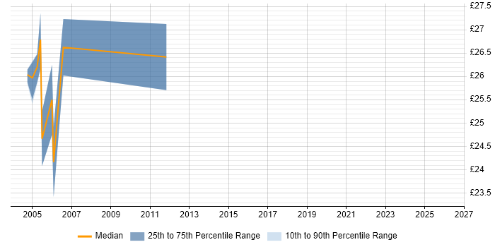 Contractor hourly rate distribution trend for Senior Server Support Engineer job vacancies in London