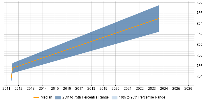 Contractor hourly rate distribution trend for Senior Service Delivery Manager job vacancies in London