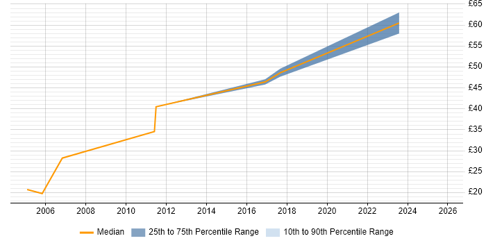 Contractor hourly rate distribution trend for Senior Service Manager job vacancies in London