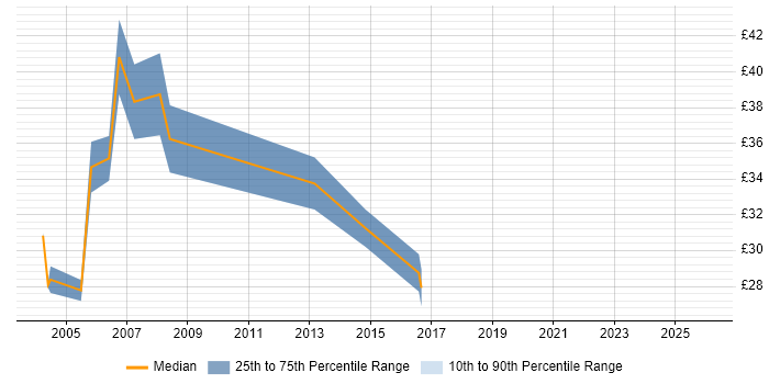 Contractor hourly rate distribution trend for Senior Systems Administrator job vacancies in London