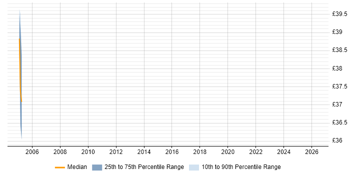 Contractor hourly rate distribution trend for Senior Systems Architect job vacancies in London