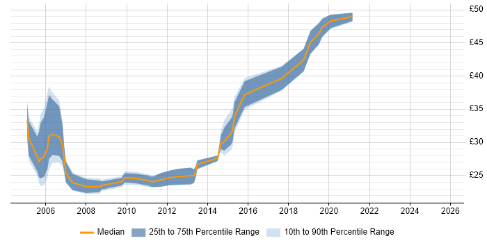 Contractor hourly rate distribution trend for Senior Systems Engineer job vacancies in London
