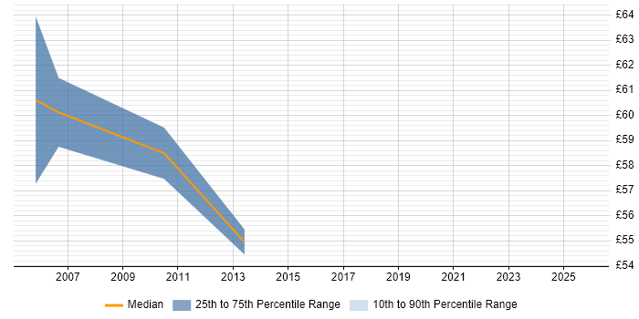 Contractor hourly rate distribution trend for Senior Technical Manager job vacancies in London