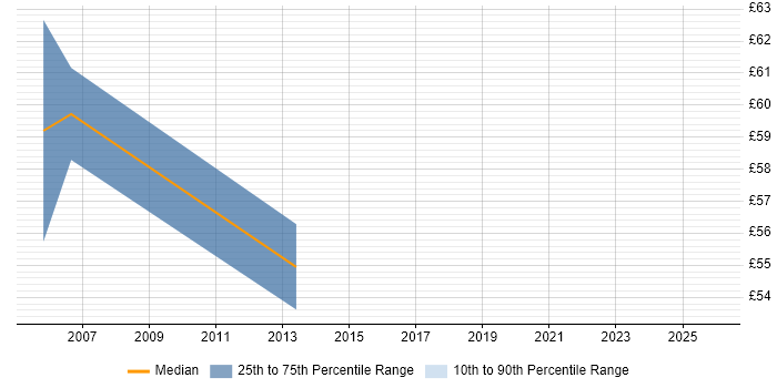 Contractor hourly rate distribution trend for Senior Technical Project Manager job vacancies in London