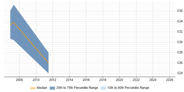 Contractor hourly rate distribution trend for Senior Test Engineer job vacancies in London