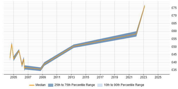 Contractor hourly rate distribution trend for Senior Tester job vacancies in London