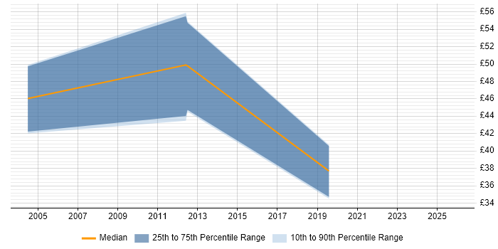 Contractor hourly rate distribution trend for Senior UI Developer job vacancies in London