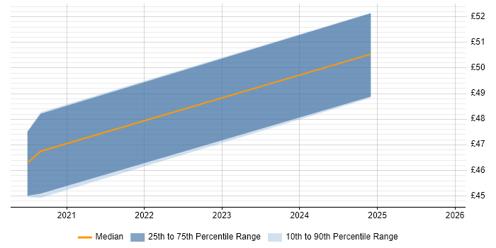 Contractor hourly rate distribution trend for Senior User Experience Researcher job vacancies in London