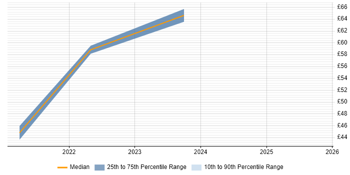 Contractor hourly rate distribution trend for Senior UX Designer job vacancies in London