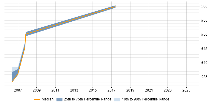Contractor hourly rate distribution trend for Senior Web Analyst job vacancies in London