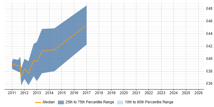 Contractor hourly rate distribution trend for Senior Web Engineer job vacancies in London