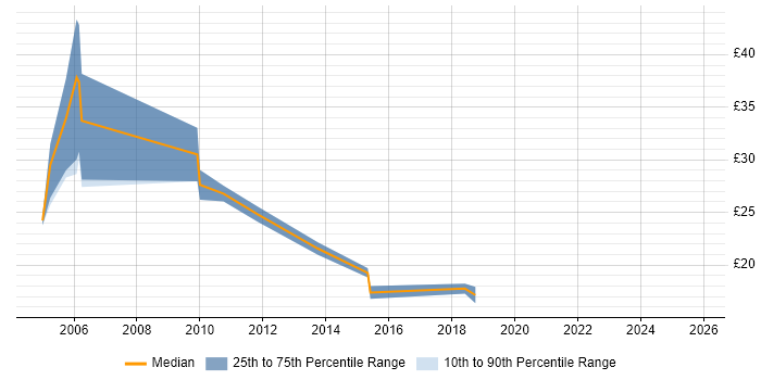 Contractor hourly rate distribution trend for Senior Windows Engineer job vacancies in London
