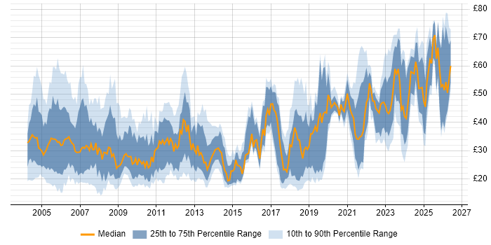 Contractor hourly rate distribution trend for Senior job vacancies in London