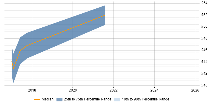 Contractor hourly rate distribution trend for jobs in London citing Sensor Fusion