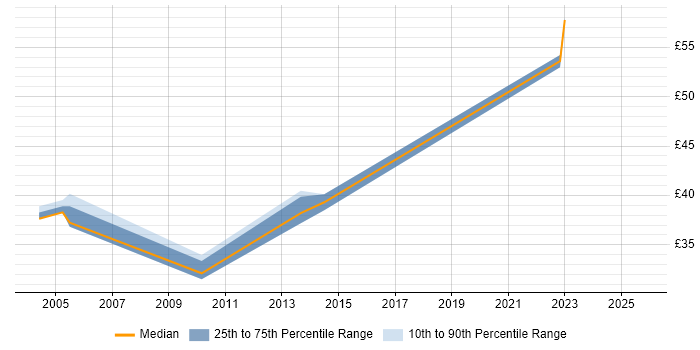 Contractor hourly rate distribution trend for jobs in London citing Sequence Diagram Contractor hourly rate distribution trend for jobs in London citing Sequence Diagram
