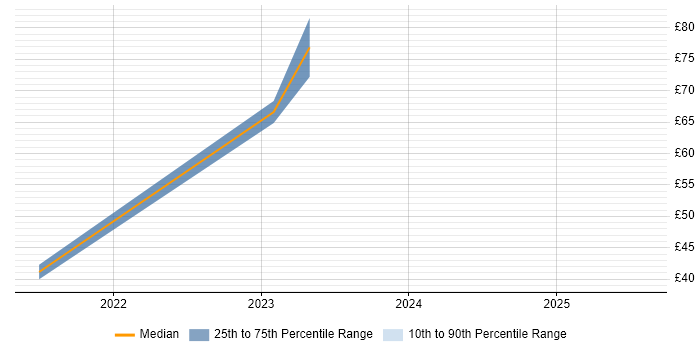 Contractor hourly rate distribution trend for jobs in London citing Servant Leadership