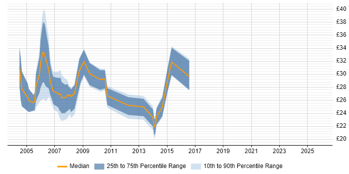 Contractor hourly rate distribution trend for Server Administrator job vacancies in London