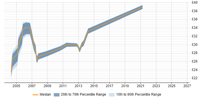 Contractor hourly rate distribution trend for Server Consultant job vacancies in London