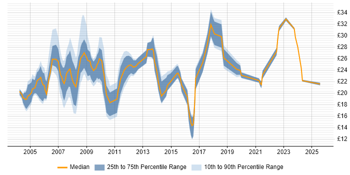 Contractor hourly rate distribution trend for jobs in London citing Server Management Contractor hourly rate distribution trend for jobs in London citing Server Management