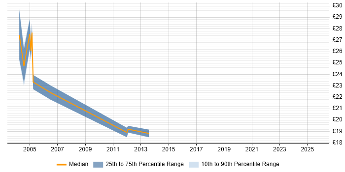 Contractor hourly rate distribution trend for Server Migration Engineer job vacancies in London
