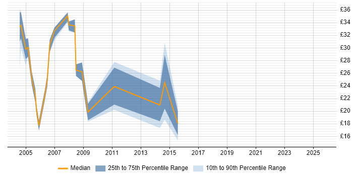 Contractor hourly rate distribution trend for jobs in London citing Server Migrations