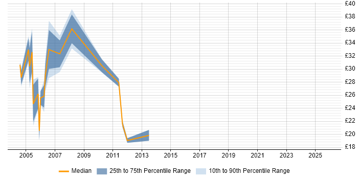 Contractor hourly rate distribution trend for Server Specialist job vacancies in London