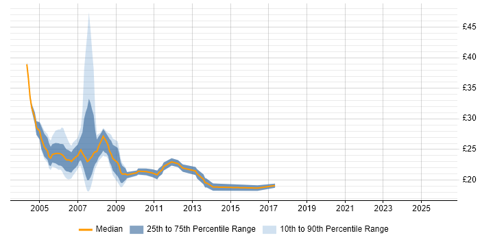 Contractor hourly rate distribution trend for Server Support Analyst job vacancies in London