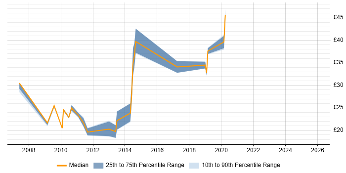 Contractor hourly rate distribution trend for jobs in London citing Server Virtualisation