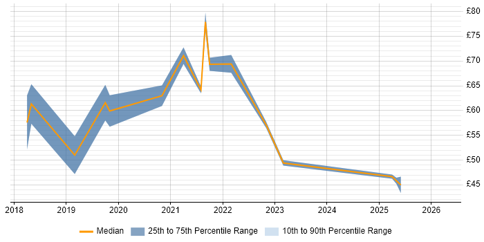Contractor hourly rate distribution trend for jobs in London citing Serverless