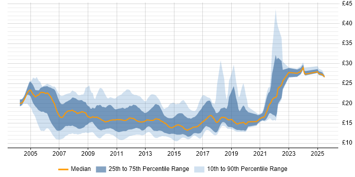Contractor hourly rate distribution trend for Service Analyst job vacancies in London Contractor hourly rate distribution trend for Service Analyst job vacancies in London