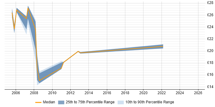 Contractor hourly rate distribution trend for Service Delivery Analyst job vacancies in London