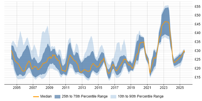 Contractor hourly rate distribution trend for jobs in London citing Service Delivery