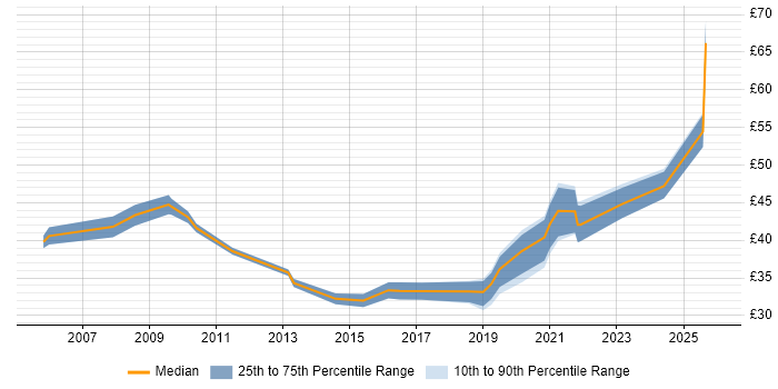Contractor hourly rate distribution trend for jobs in London citing Service Design