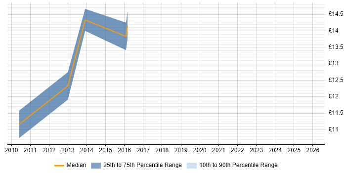 Contractor hourly rate distribution trend for Service Desk Assistant job vacancies in London