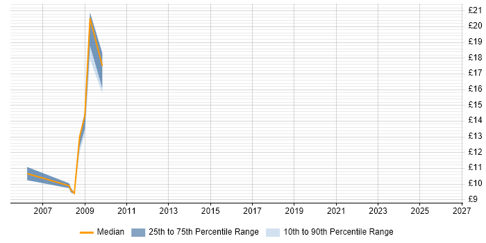 Contractor hourly rate distribution trend for Service Desk Consultant job vacancies in London