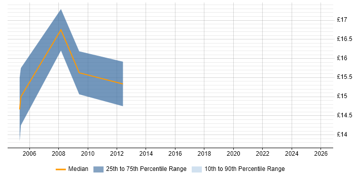 Contractor hourly rate distribution trend for Service Desk Coordinator job vacancies in London