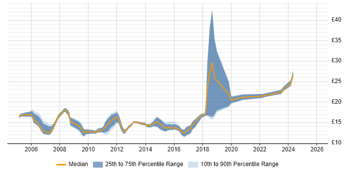 Contractor hourly rate distribution trend for Service Desk Engineer job vacancies in London