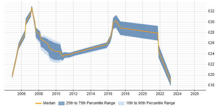 Contractor hourly rate distribution trend for Service Desk Manager job vacancies in London