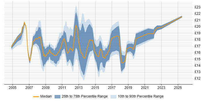 Contractor hourly rate distribution trend for Service Desk Support Analyst job vacancies in London