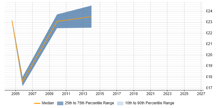 Contractor hourly rate distribution trend for Service Improvement Manager job vacancies in London