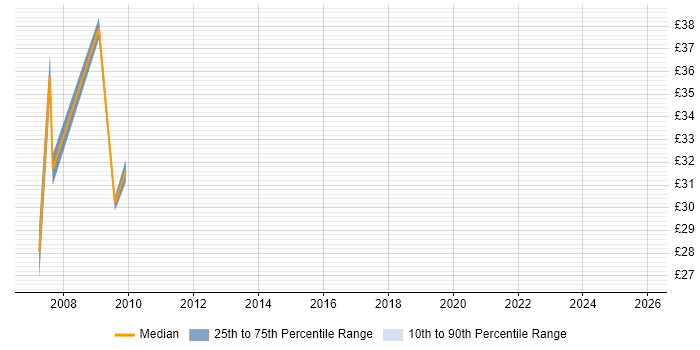 Contractor hourly rate distribution trend for Service Management Analyst job vacancies in London